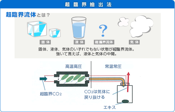 超臨界抽出法