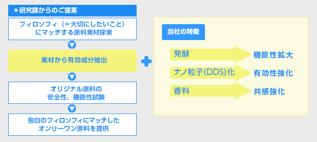 図解：原料や素材を最大化するツールとノウハウ