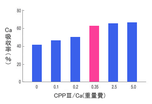 Ca吸収率