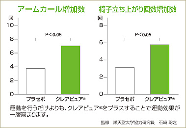 アームカール増加率と椅子立ち上がり実験のデータ