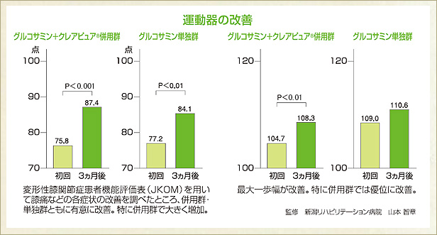 運動器の改善の詳しいデータ