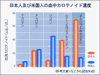 日本人及び米国人の血中カロテノイド濃度データ