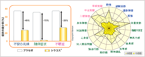 抗ストレス素材シラコス（cyracos）の臨床試験データ