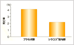 抗ストレス素材シラコス（cyracos）のストレス低減に関する有効なデータ