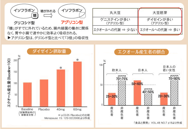 ダイゼイン摂取量