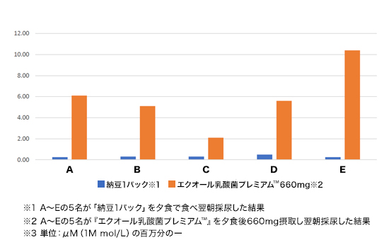 体内のエクオール産生量測定結果（グラフ）