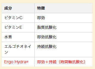 成分別の特徴比較（ビタミンC：即効／ビタミンE：脂質抗酸化／水素：即効抗酸化／エルゴチオネイン：持続抗酸化／Ergo Hydra®：即効＋持続（時間軸抗酸化））