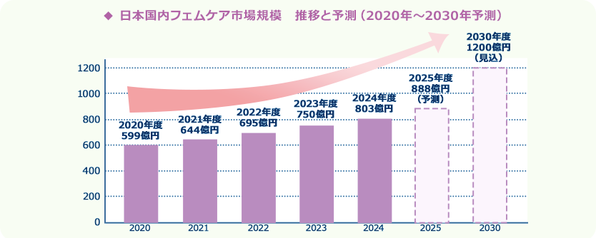 日本国内フェムケア市場規模 推移と予測(2020年~2030年予測)