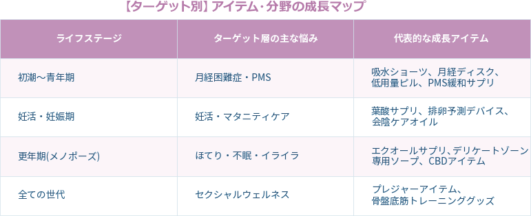 【ターゲット別】アイテム・分野の成長マップ