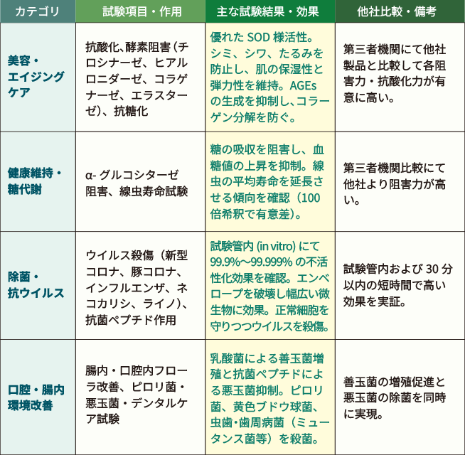 第三者機関の試験結果一覧表