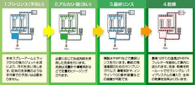 「PH820.2」は、次の2つの特徴から、優れた機能を発揮し、欧州でも高い評価を得ている。