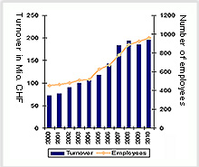 BeliMed社の納入実績が過去10年で2倍となっている