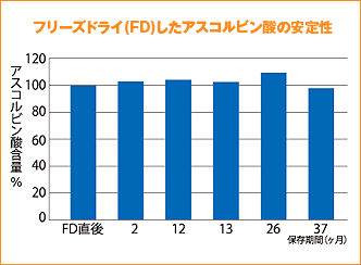 フリーズドライ (FD) したアスコルビン酸の安定性のグラフ