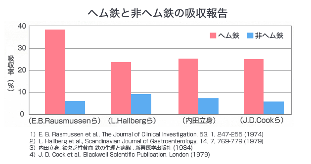 ヘム鉄と非ヘム鉄の吸収報告