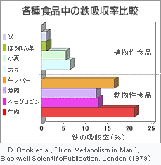 各種食品中の鉄吸収率比較