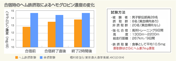 各貧血状況合宿時のヘム鉄摂取によるヘモグロビン濃度の変化