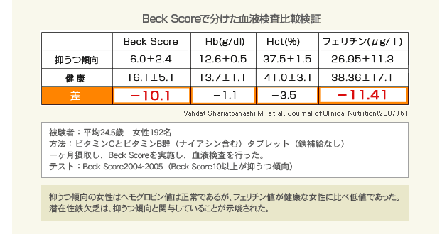 back scoreで分けた血液検査比較検証