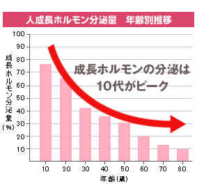 人成長ホルモン分泌量　年齢別推移