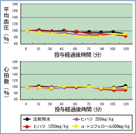 ウサギの末梢血流量促進作用試験