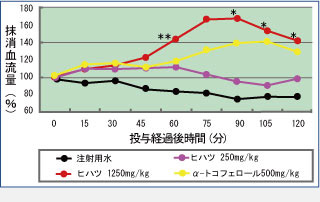 ウサギの末梢血流量促進作用試験