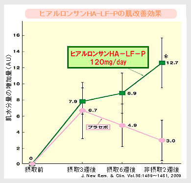 ヒアルロンサンHA-LF-Pの肌改善効果