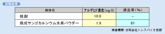 試験結果　焼成サンゴカルシウム水素パウダー