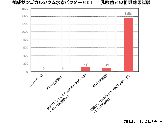 焼成サンゴカルシシウム水素パウダー