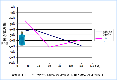 菌の減少率