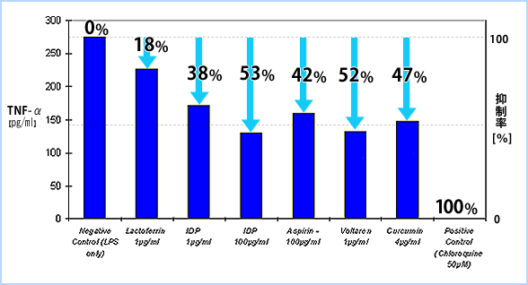 サイトカイン（IL-6）の産生抑制作用
