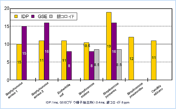 IDPは各種菌に対して発育を抑制することが確認できる。