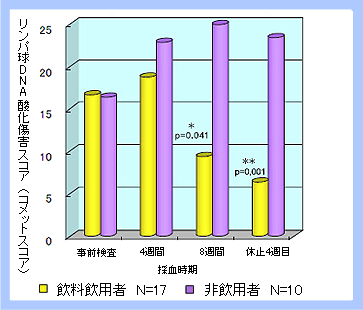 リンパ球DNA酸化傷害スコア図