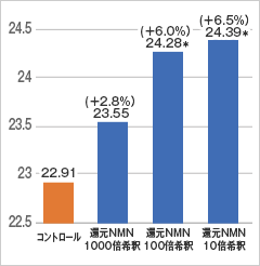 線虫寿命延伸効果試験結果