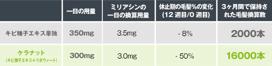 キビ種子エキス単独とリポウィートを混合したケラナット（KERANAT）の経口摂取効果の比較