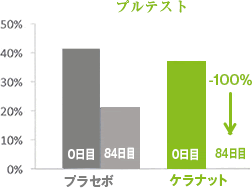 プルテストにより、毛髪の固着力の強化が確認された。