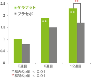 6週目より毛髪の美しさに対するケラナットのポジティブな効果が観察