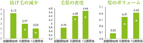 結果は、フォトトリコグラム法で測定した休止期の毛髪の減少結果や、皮膚科医の評価とも一致している。