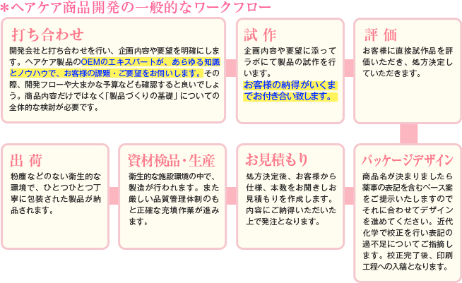 ヘアケア商品開発の一般的なワークフロー