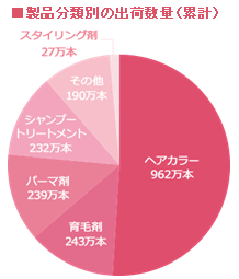 ヘアケア製品分類別の出荷数量（累計）