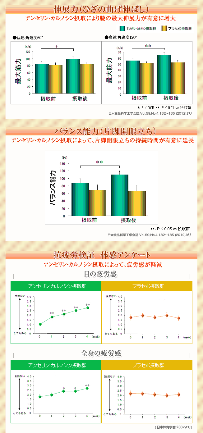 イミダゾールジペプチド 臨床試験