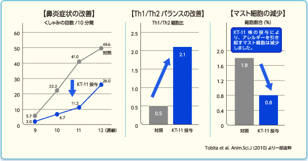 動物実験データ