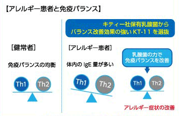 アレルギー患者と免疫バランス図