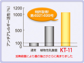 アンチアレルギー素材としての優れた潜在性が証明されている