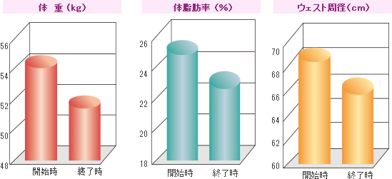 平均体脂肪率25.1％の女性12人がL-カルニチンとして、1日250mgを摂取