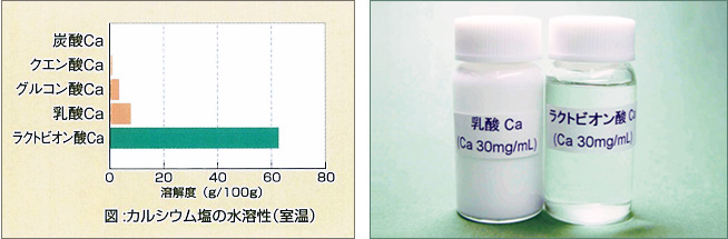 カルシウム塩の高い水溶性試験データ、乳酸Caとラクトビオン酸の比較画像