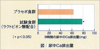 被験者の尿中Ca排出量試験データ