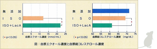 ラットエクオール濃度とコレステロール濃度試験データ