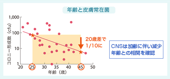 年齢と皮膚常在菌