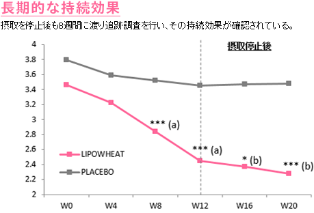 リポウィート（lipowheat）の長期的な持続効果