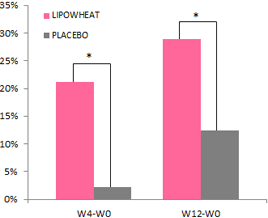 プラセボに対するリポウィート（lipowheat）の保湿効果