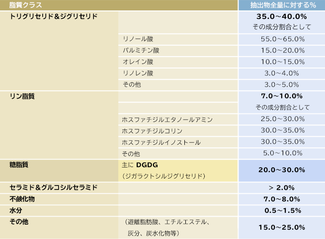 リポウィート（lipowheat）と他成分の違い（一覧表）